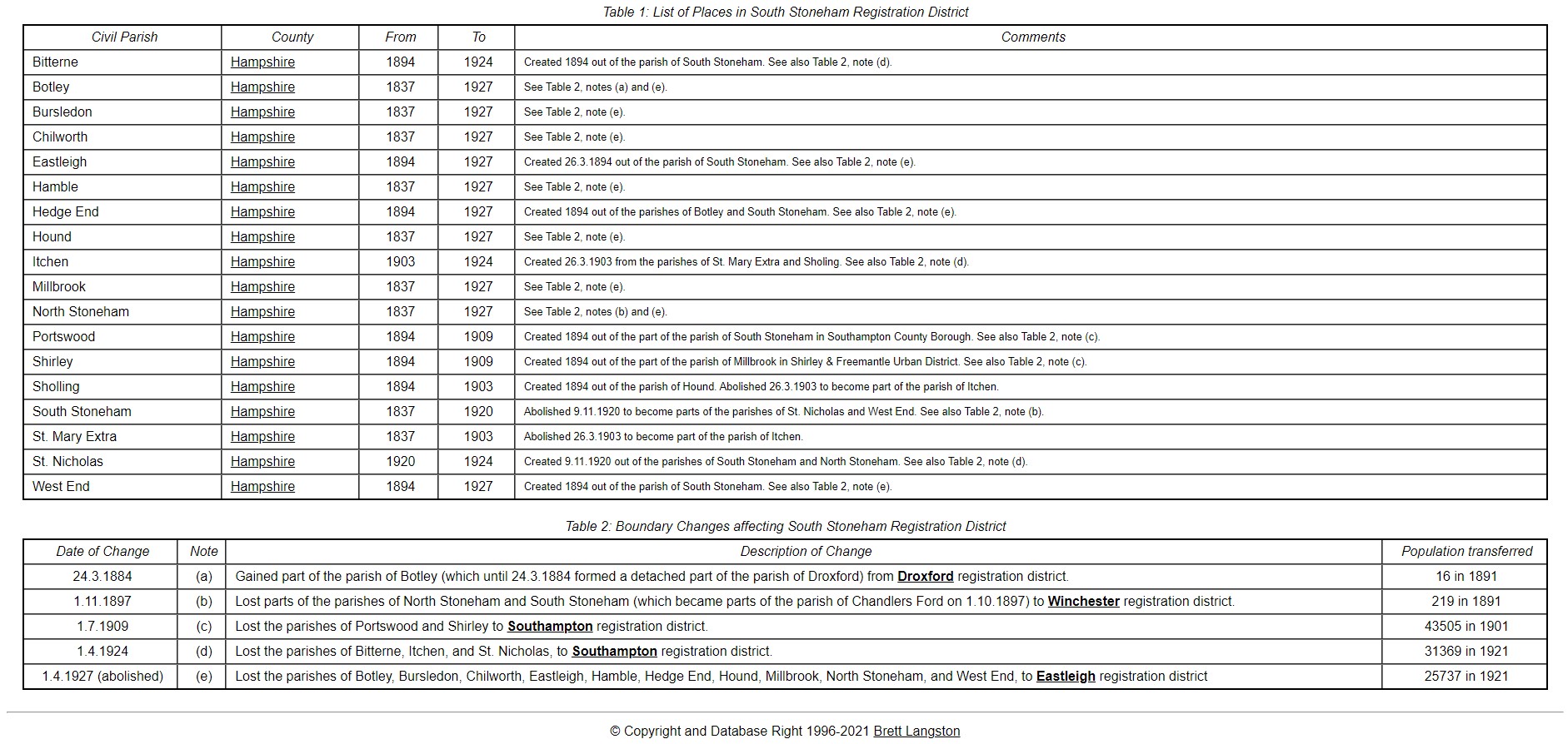 Registration District South Stoneham