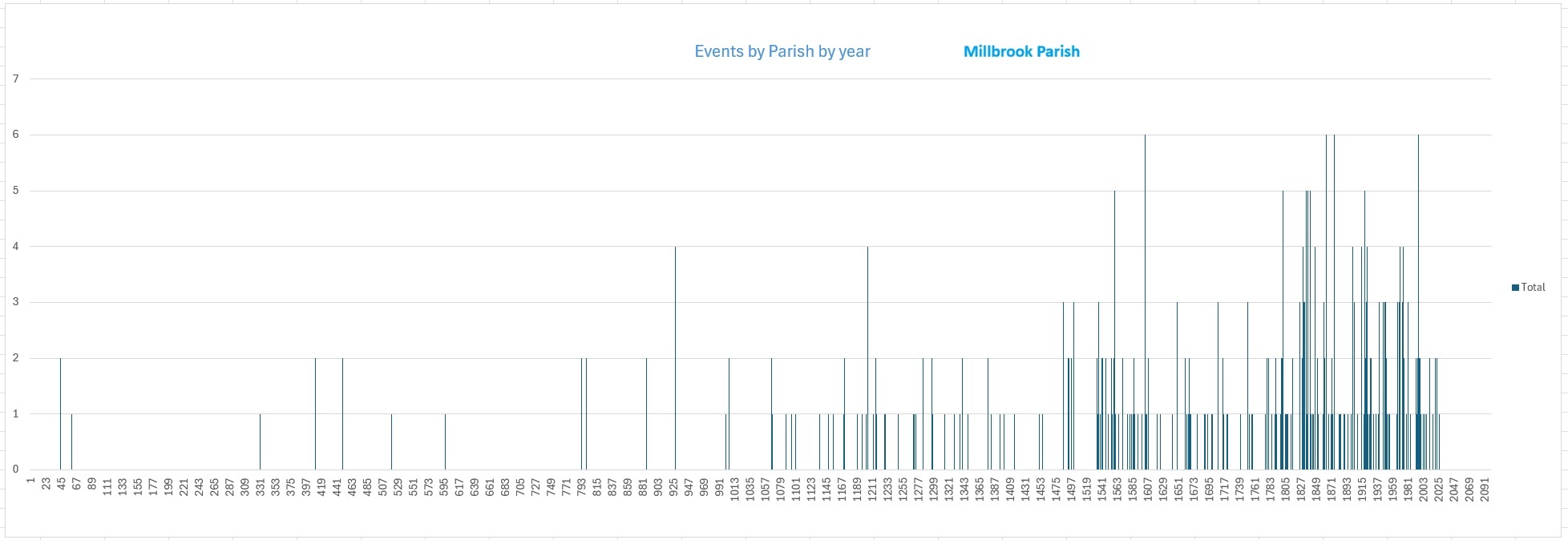 Timeline Events by Parish Millbrook