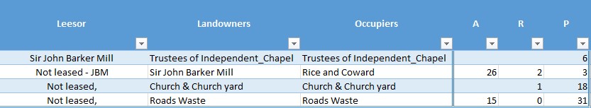 Tithe Apportionment Nursling Data Summary Area Other