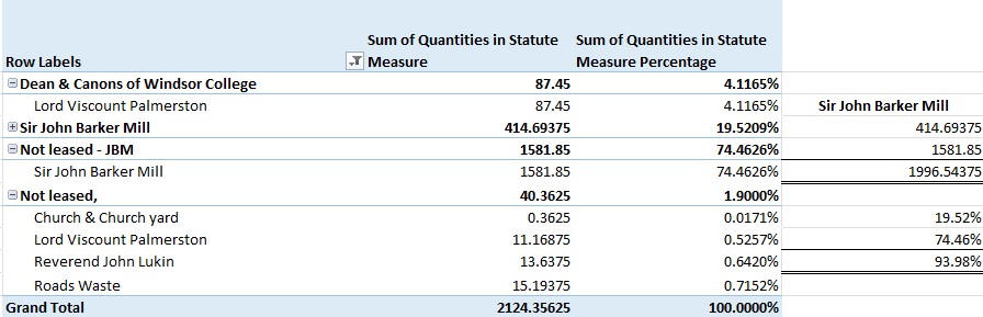 Tithe Apportionment Nursling Data Summary Area Lessors LO