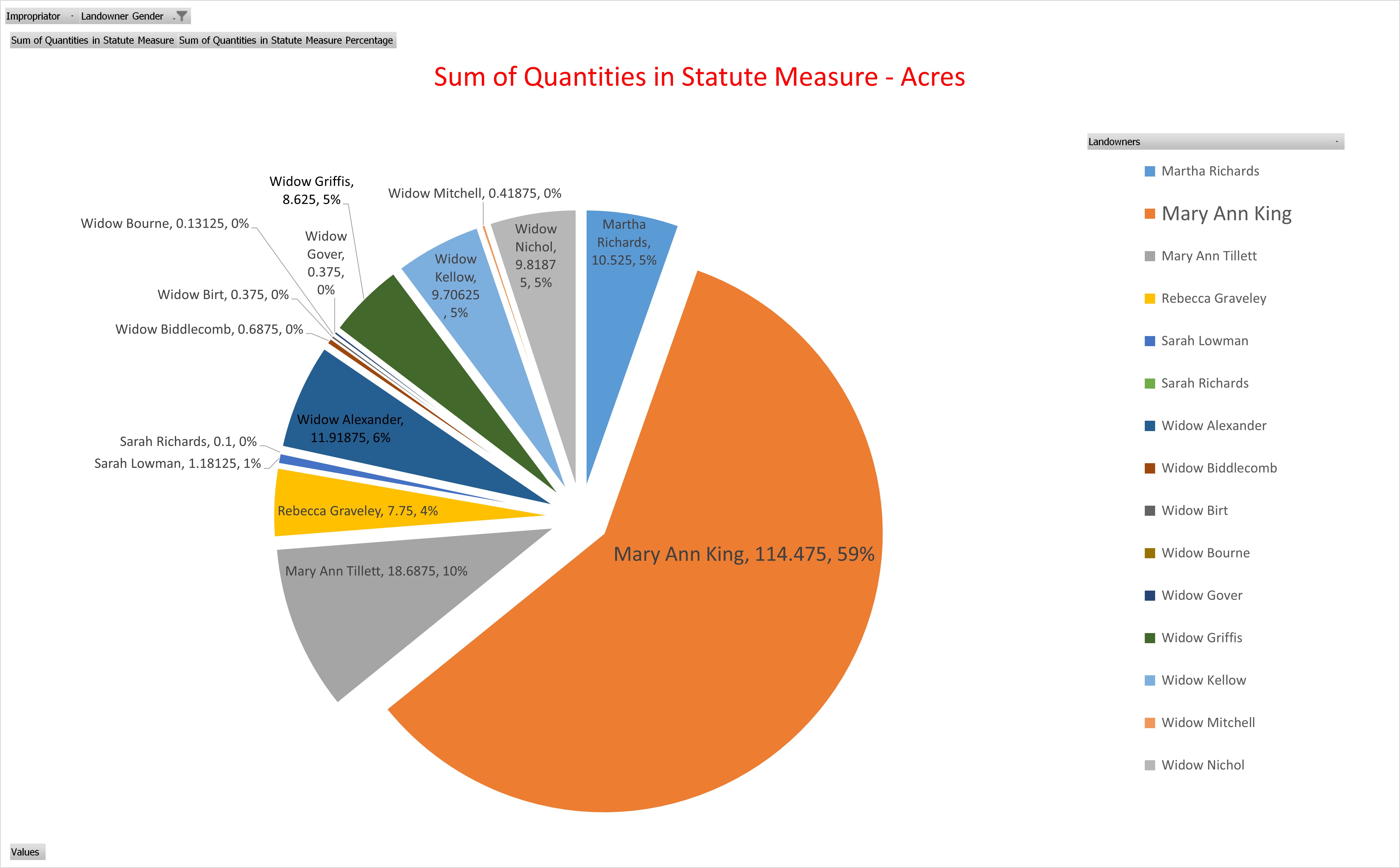 Tithe Apportionment Nursling Graph Summary Area Female