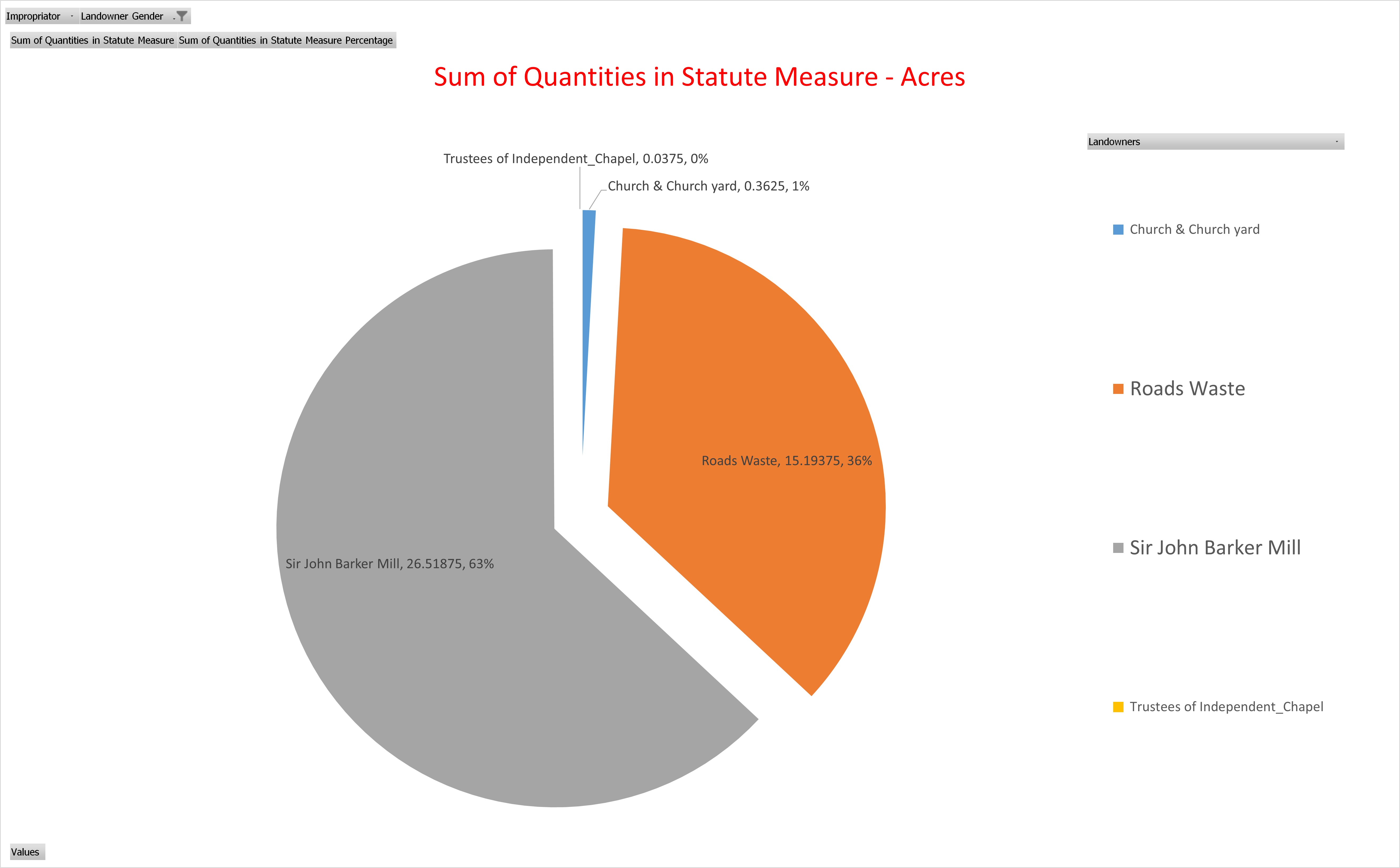 Tithe Apportionment Nursling Graph Summary Area Other