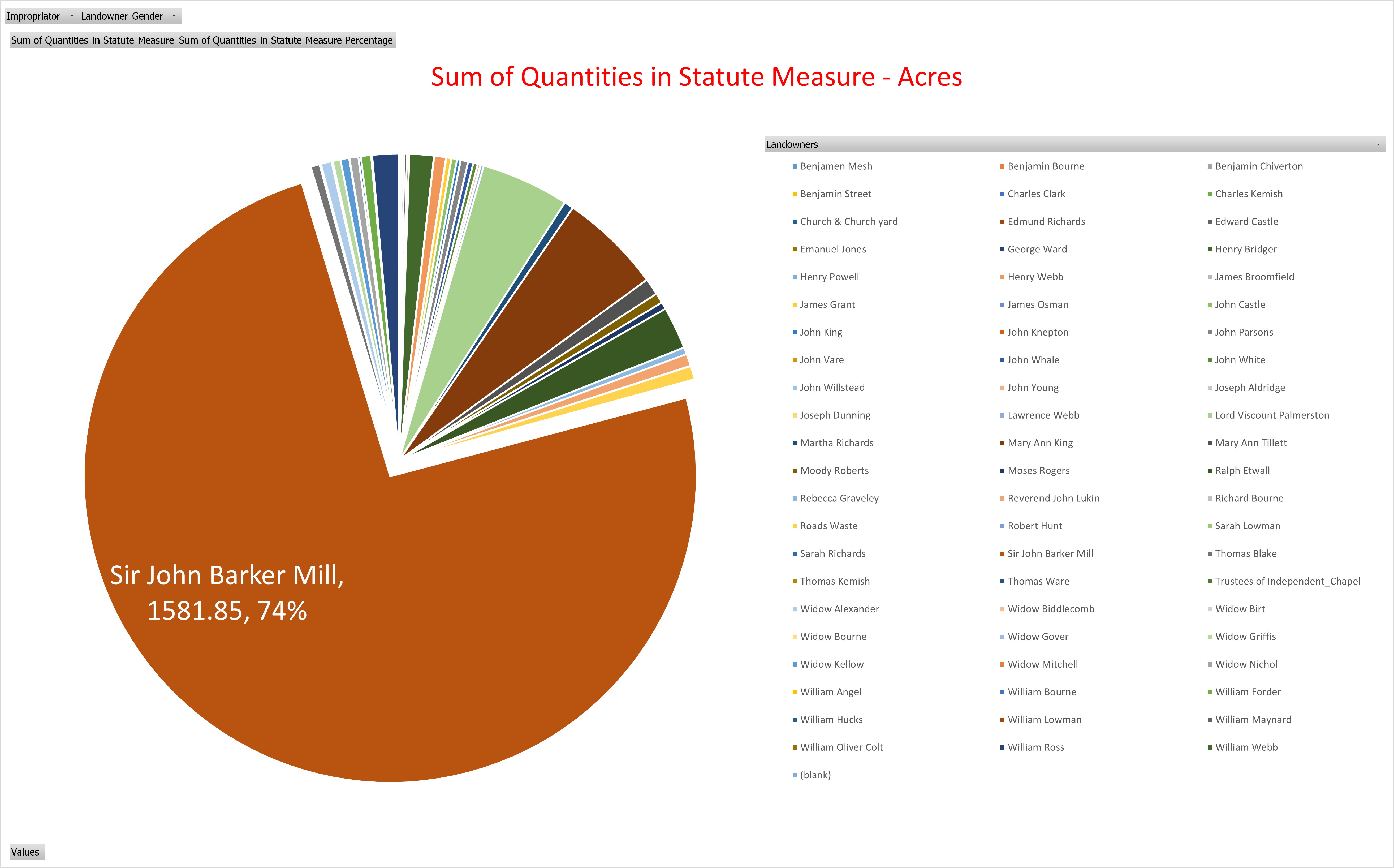 Tithe Apportionment Nursling Graph Summary Area All