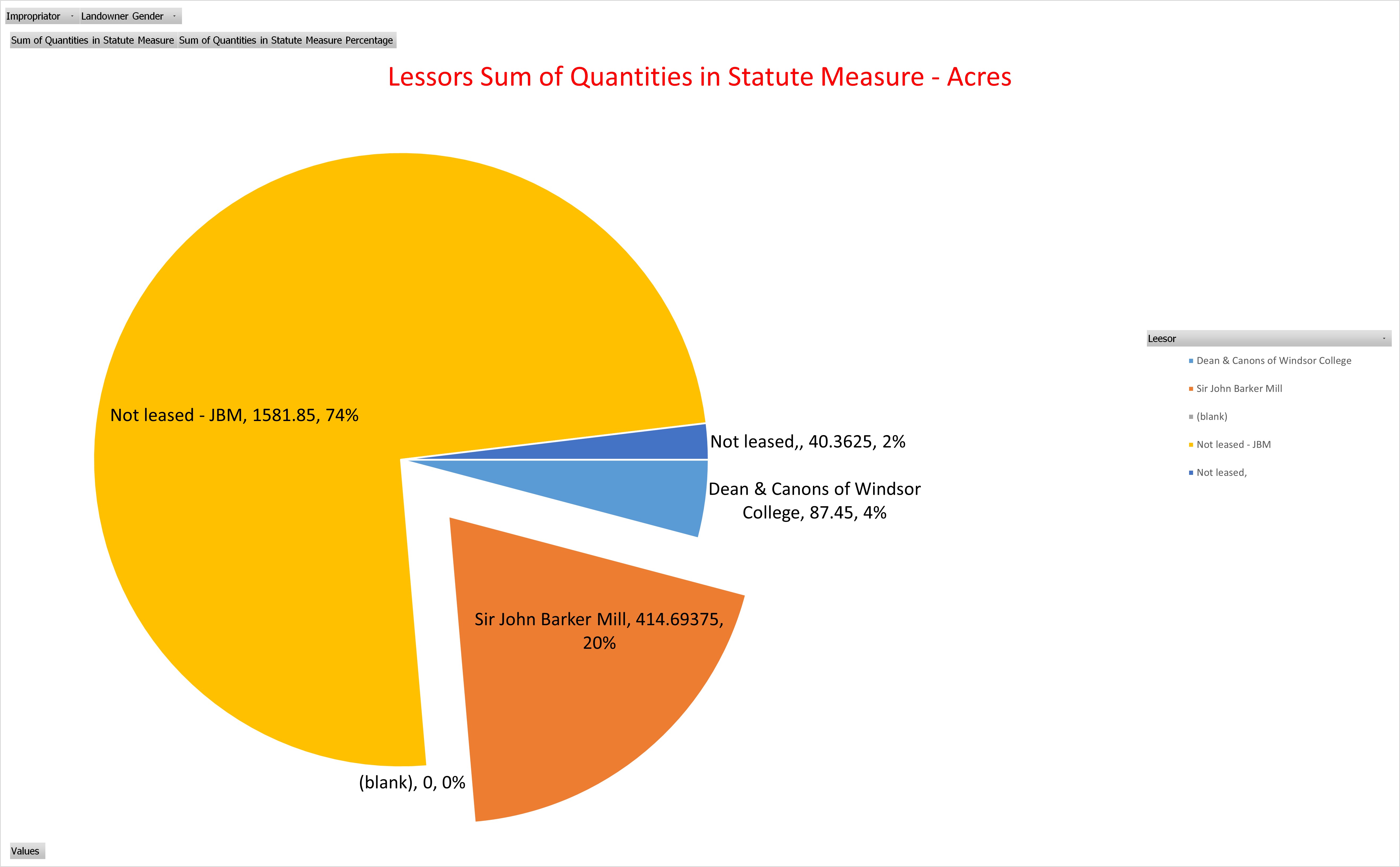 Tithe Apportionment Nursling Graph Summary Area Lessors