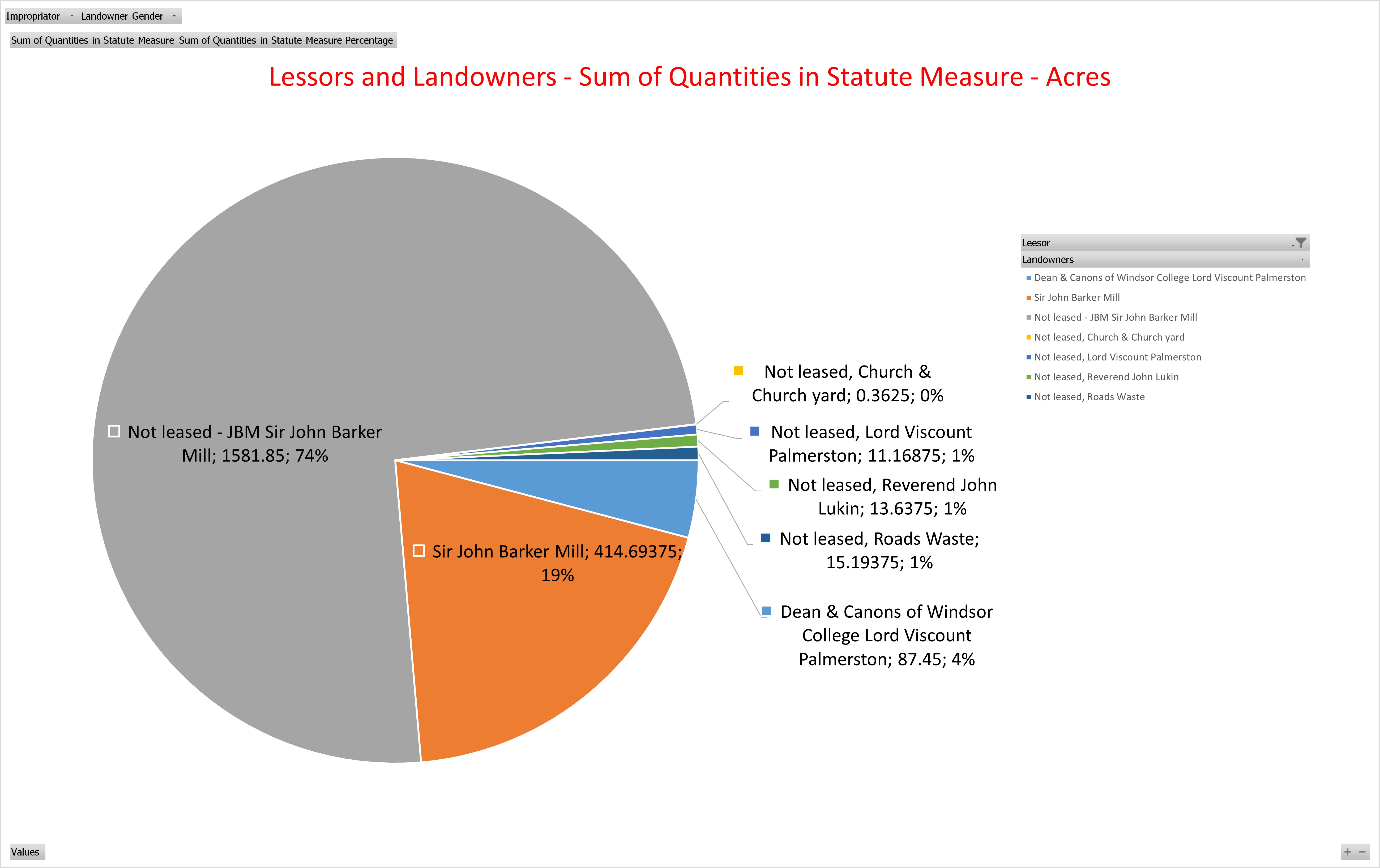 Tithe Apportionment Nursling Graph Summary Area Lessors LO