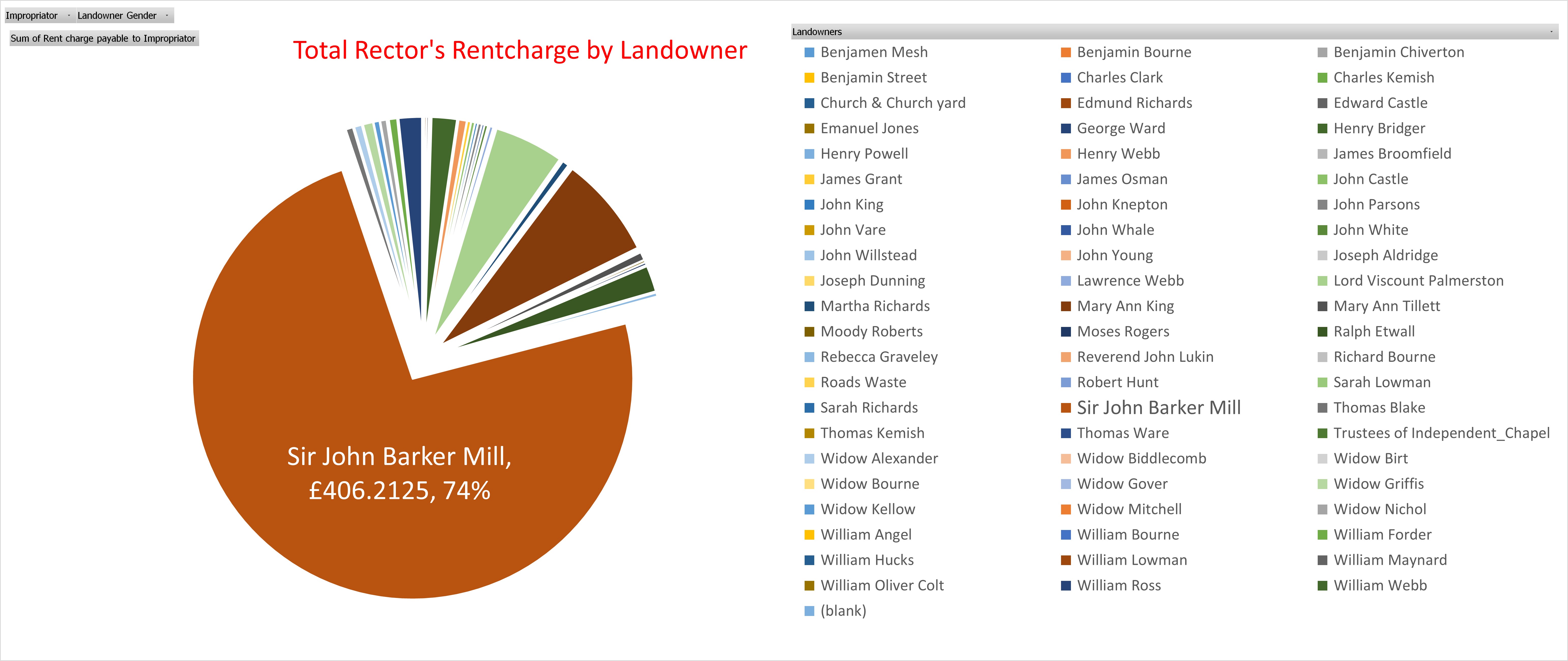 Tithe Apportionment Nursling Graph Total Rector Rentcharge All