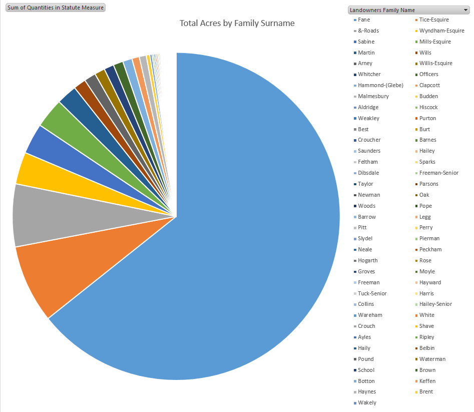 Total Acres by Surname Sopley