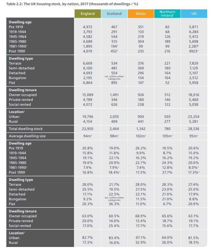 BRE The UK housing stock
