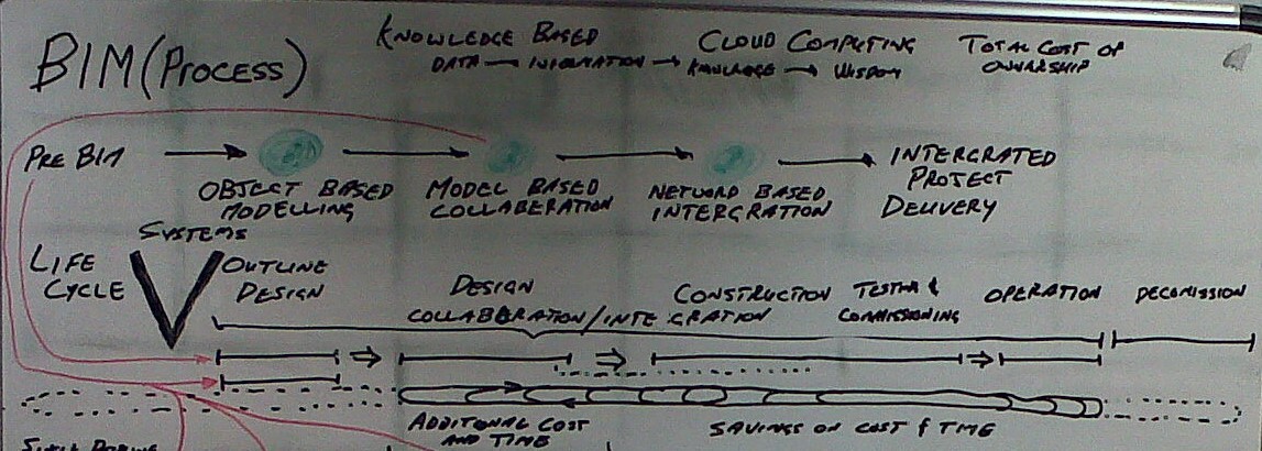 BIM Process 00032 top