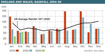 Rainfall graph